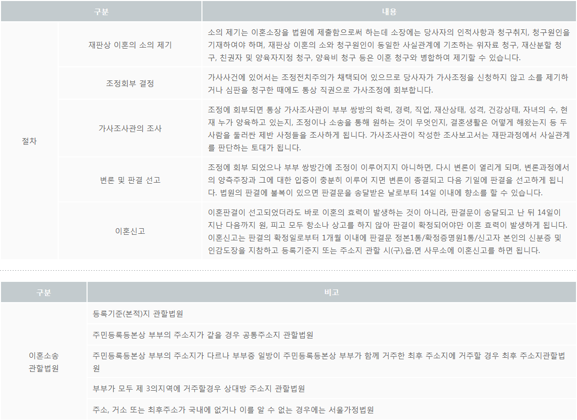 재판이혼 진행절차