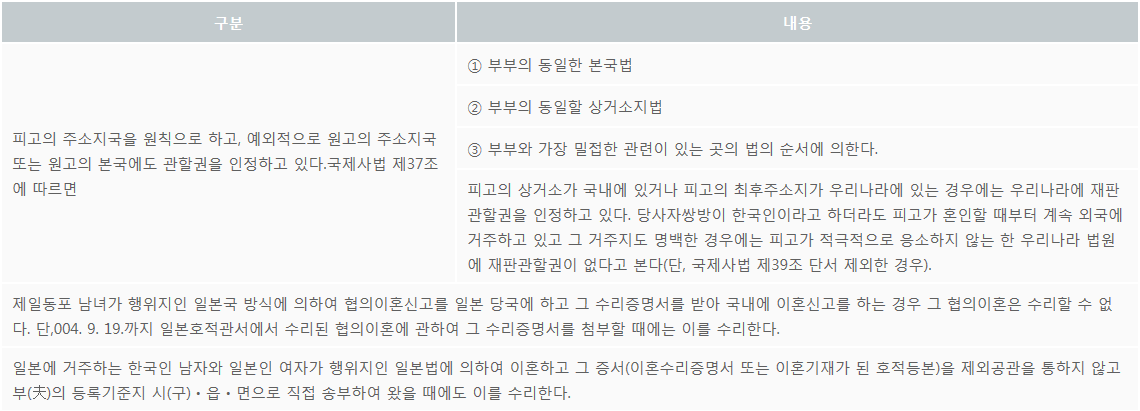 국제이혼 관할