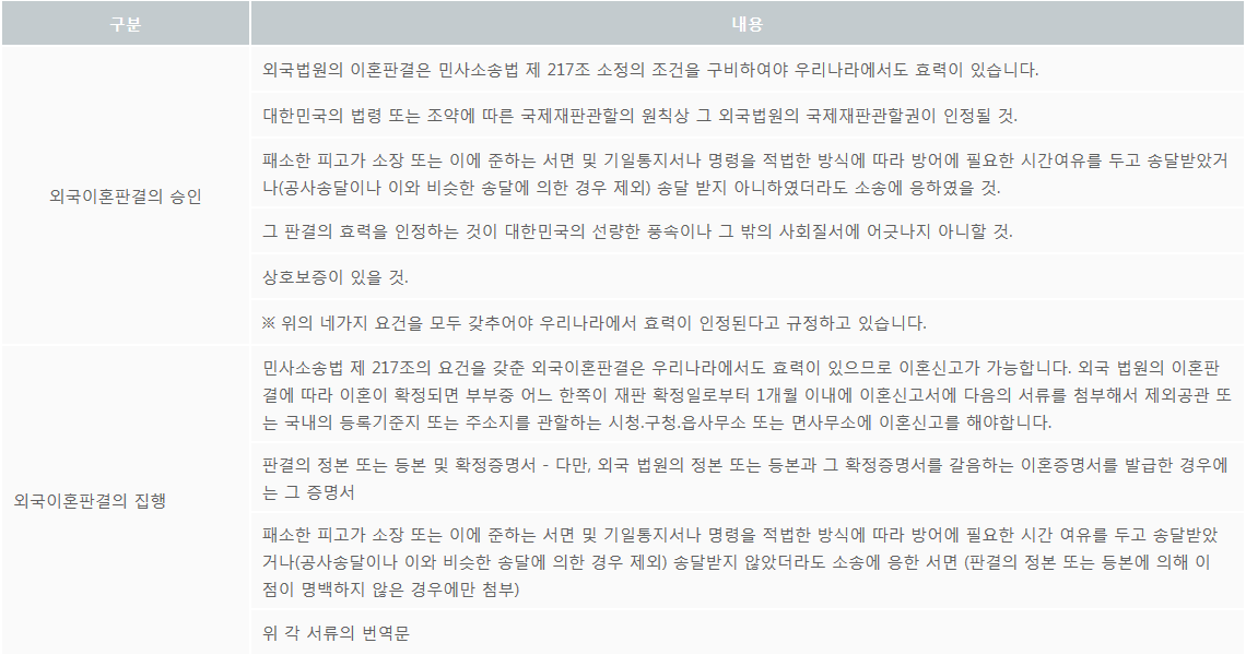 외국 이혼 판결승인 및 집행